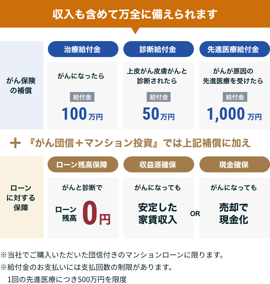 生命保険の代わりになる